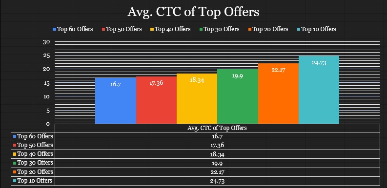 Avg._CTC_of_Top_Offers.jpg