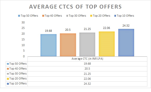 Average CTCs of Top Offers